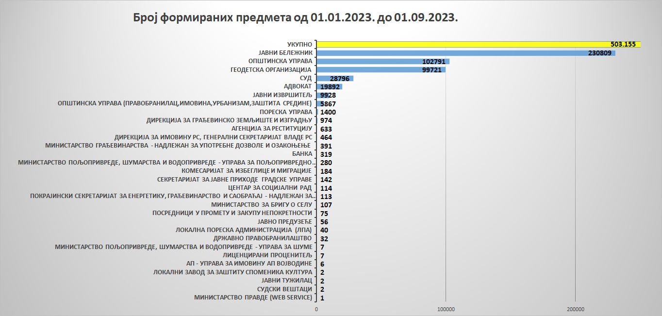 /content/pages/onama/статистика/2023/08/Grafik 6.jpg